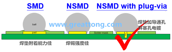 深圳宏力捷認為BGA最好的焊墊設(shè)計建議為【NSMD+plugged-via(塞孔)】，這里的via是micro-via并使用鍍銅填孔制程，所以實驗中也加入了via-in-pad并填孔的參數(shù)。