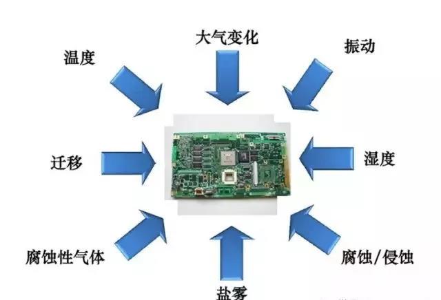 常見的環(huán)境因素如濕度、粉塵、鹽霧、霉菌等會引起的PCBA各種失效問題產(chǎn)生