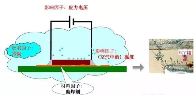 蒸汽/濕度+離子污染物（鹽類，助焊劑活性劑）=可導(dǎo)電的電解質(zhì)+應(yīng)力電壓=電化學(xué)遷移