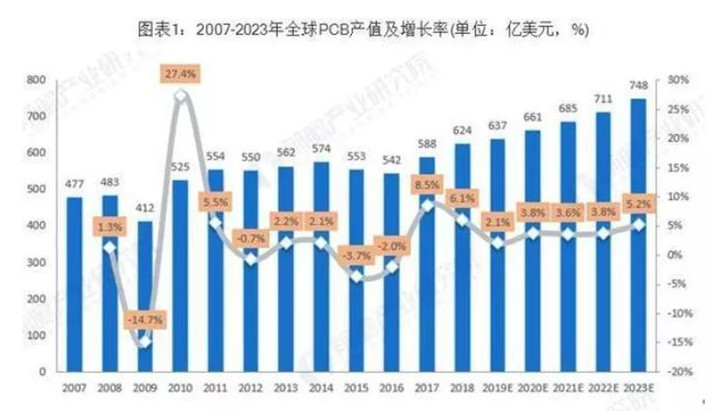 據(jù)Prismark預(yù)測，未來五年全球PCB市場將保持溫和增長，物聯(lián)網(wǎng)、汽車電子、工業(yè)4.0、云端服務(wù)器、存儲設(shè)備等將成為驅(qū)動PCB需求增長的新方向。