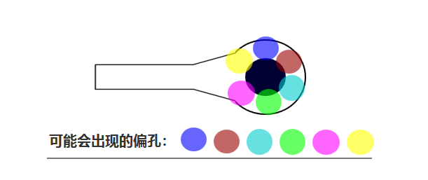 合過程中 芯板1、芯板2 壓合時(shí)可能會(huì)有 ≤0.05mm的偏差，壓合后內(nèi)層孔也會(huì)出現(xiàn)360°無規(guī)律的偏差
