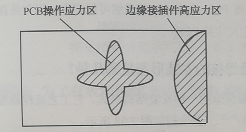 PCB的翹曲應(yīng)力集中區(qū)、近接插件的安裝應(yīng)力集中區(qū)