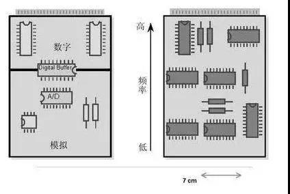 圖1（左）將數(shù)字開關(guān)動(dòng)作與模擬電路隔離開，將電路的數(shù)字和模擬部分分開。 （右）高頻和低頻應(yīng)盡可能分開。高頻組件應(yīng)靠近電路板的連接器。