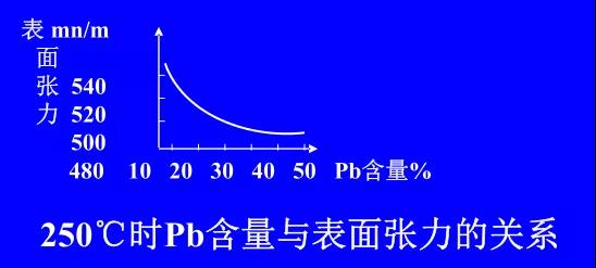 在Sn-PbPCBA焊料中增加鉛的含量，當(dāng)Pb的含量達(dá)到37％時(shí)，表面張力明顯減小