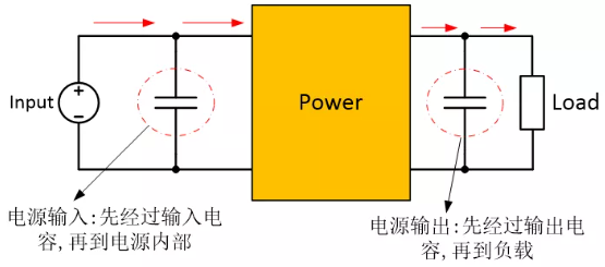 為確保穩(wěn)定的輸入/輸出電壓，增加輸入/輸出電容器