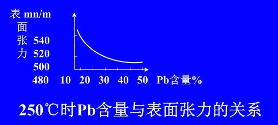在Sn-Pb焊料中增加鉛的含量，當(dāng)Pb的含量達(dá)到37％時，表面張力明顯減小。