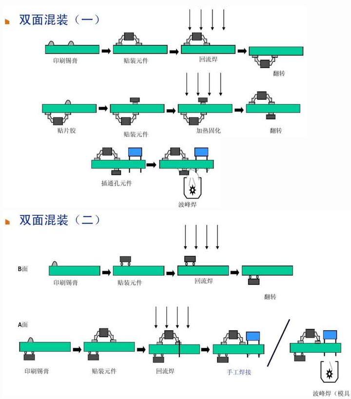 6、雙面混裝